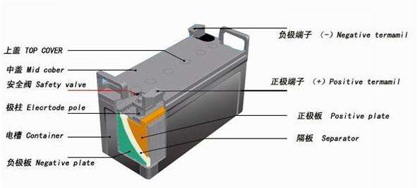 柴油發(fā)電機組蓄電池結構示意圖